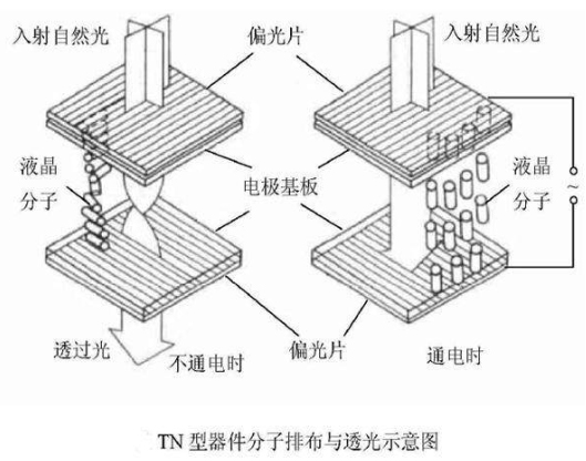  LCD display technology--TN display