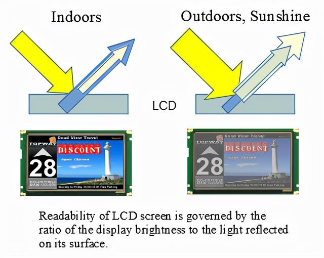 Sunlight-Readable Solutions for LCD Screens